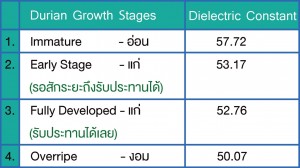 ตารางระดับความอ่อน-แก่ ของผลทุเรียน (Large)